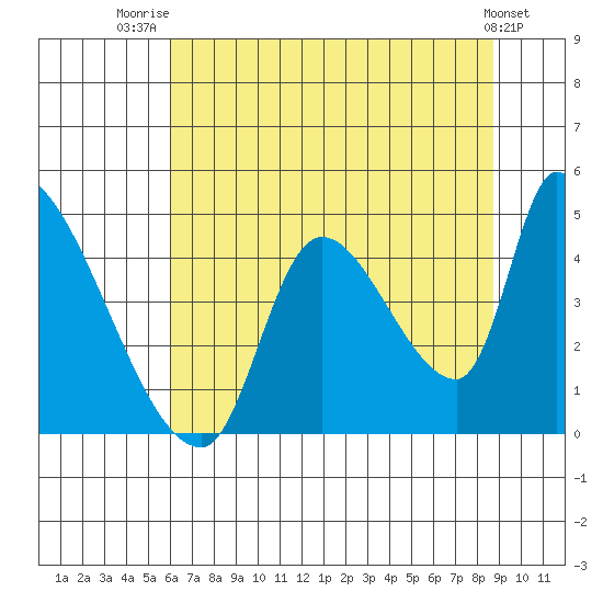 Seaside tide chart for Friday, August 2, 2024