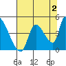 Seaside tide chart for Friday, August 2, 2024