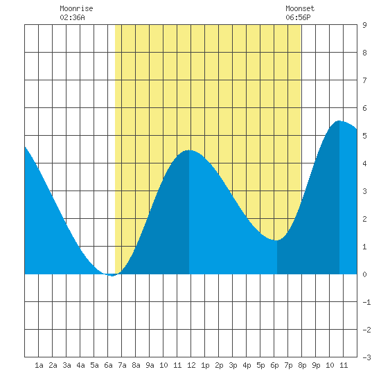 Seaside tide chart for Friday, August 30, 2024