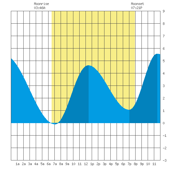 Seaside tide chart for Saturday, August 31, 2024