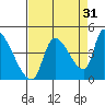 Seaside tide chart for Saturday, August 31, 2024