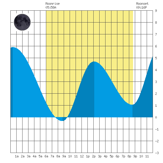 Seaside tide chart for Sunday, August 4, 2024