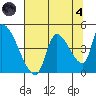 Seaside tide chart for Sunday, August 4, 2024