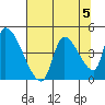 Seaside tide chart for Monday, August 5, 2024
