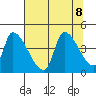 Seaside tide chart for Thursday, August 8, 2024