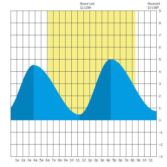 Seaside tide chart for Friday, August 9, 2024