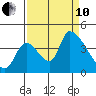 Seaside tide chart for Tuesday, September 10, 2024