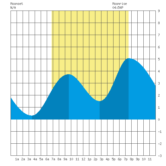 Seaside tide chart for Thursday, September 12, 2024