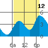 Seaside tide chart for Thursday, September 12, 2024