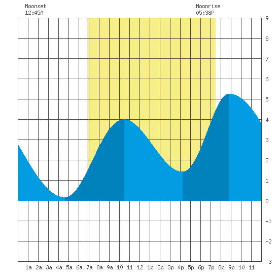 Seaside tide chart for Friday, September 13, 2024