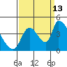 Seaside tide chart for Friday, September 13, 2024