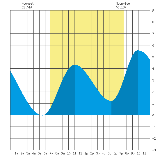 Seaside tide chart for Saturday, September 14, 2024