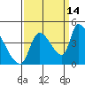 Seaside tide chart for Saturday, September 14, 2024