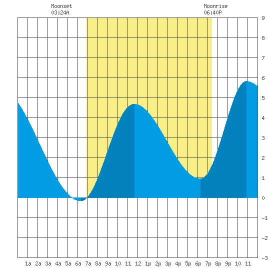Seaside tide chart for Sunday, September 15, 2024