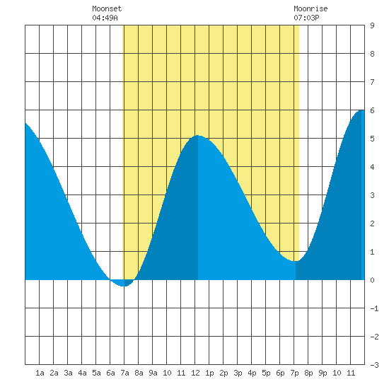 Seaside tide chart for Monday, September 16, 2024