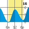 Seaside tide chart for Monday, September 16, 2024