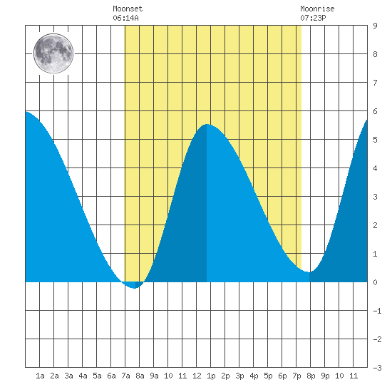 Seaside tide chart for Tuesday, September 17, 2024