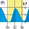 Seaside tide chart for Tuesday, September 17, 2024