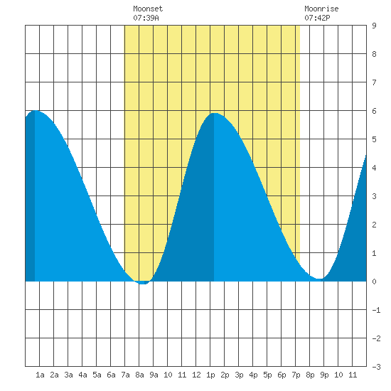 Seaside tide chart for Wednesday, September 18, 2024