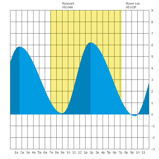Seaside tide chart for Thursday, September 19, 2024
