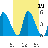 Seaside tide chart for Thursday, September 19, 2024