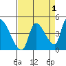 Seaside tide chart for Sunday, September 1, 2024