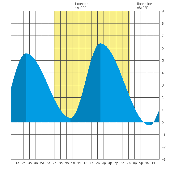 Seaside tide chart for Friday, September 20, 2024
