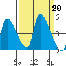 Seaside tide chart for Friday, September 20, 2024