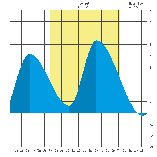 Seaside tide chart for Saturday, September 21, 2024