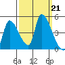 Seaside tide chart for Saturday, September 21, 2024