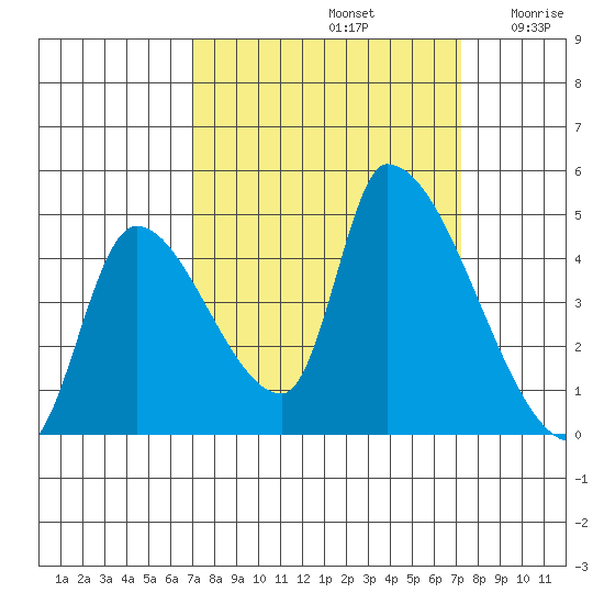 Seaside tide chart for Sunday, September 22, 2024