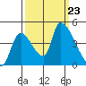 Seaside tide chart for Monday, September 23, 2024