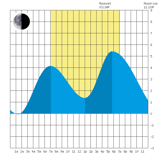Seaside tide chart for Tuesday, September 24, 2024