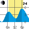 Seaside tide chart for Tuesday, September 24, 2024