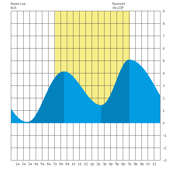 Seaside tide chart for Wednesday, September 25, 2024