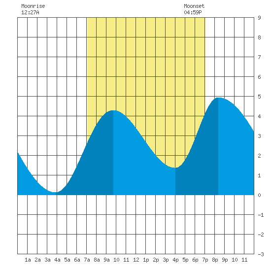 Seaside tide chart for Thursday, September 26, 2024