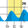 Seaside tide chart for Thursday, September 26, 2024