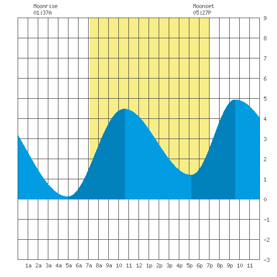 Seaside tide chart for Friday, September 27, 2024
