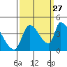 Seaside tide chart for Friday, September 27, 2024