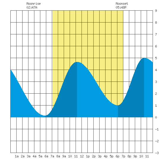 Seaside tide chart for Saturday, September 28, 2024
