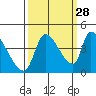 Seaside tide chart for Saturday, September 28, 2024
