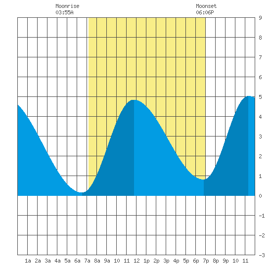 Seaside tide chart for Sunday, September 29, 2024