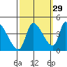 Seaside tide chart for Sunday, September 29, 2024