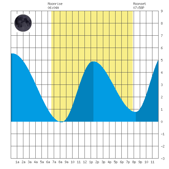 Seaside tide chart for Monday, September 2, 2024