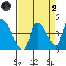 Seaside tide chart for Monday, September 2, 2024