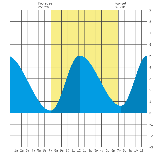 Seaside tide chart for Monday, September 30, 2024