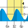 Seaside tide chart for Wednesday, September 4, 2024
