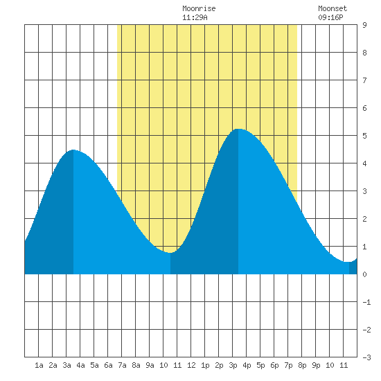 Seaside tide chart for Saturday, September 7, 2024
