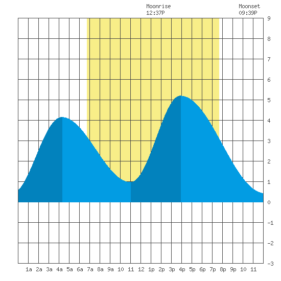 Seaside tide chart for Sunday, September 8, 2024