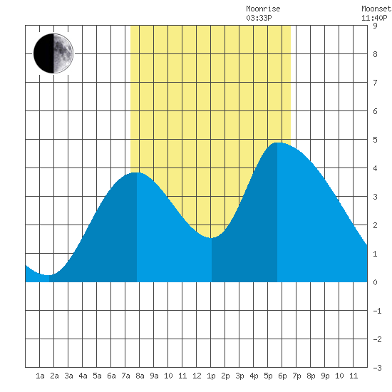 Seaside tide chart for Thursday, October 10, 2024